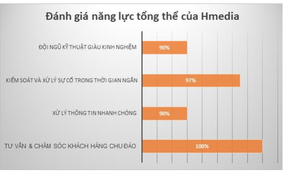 danh-gia-nang-luc-cua-doi-ngu-hmedia